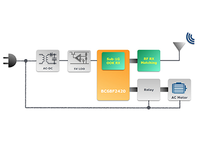 Foto MCU SoC receptor OOK super-regenerativo RF sub-1GHz